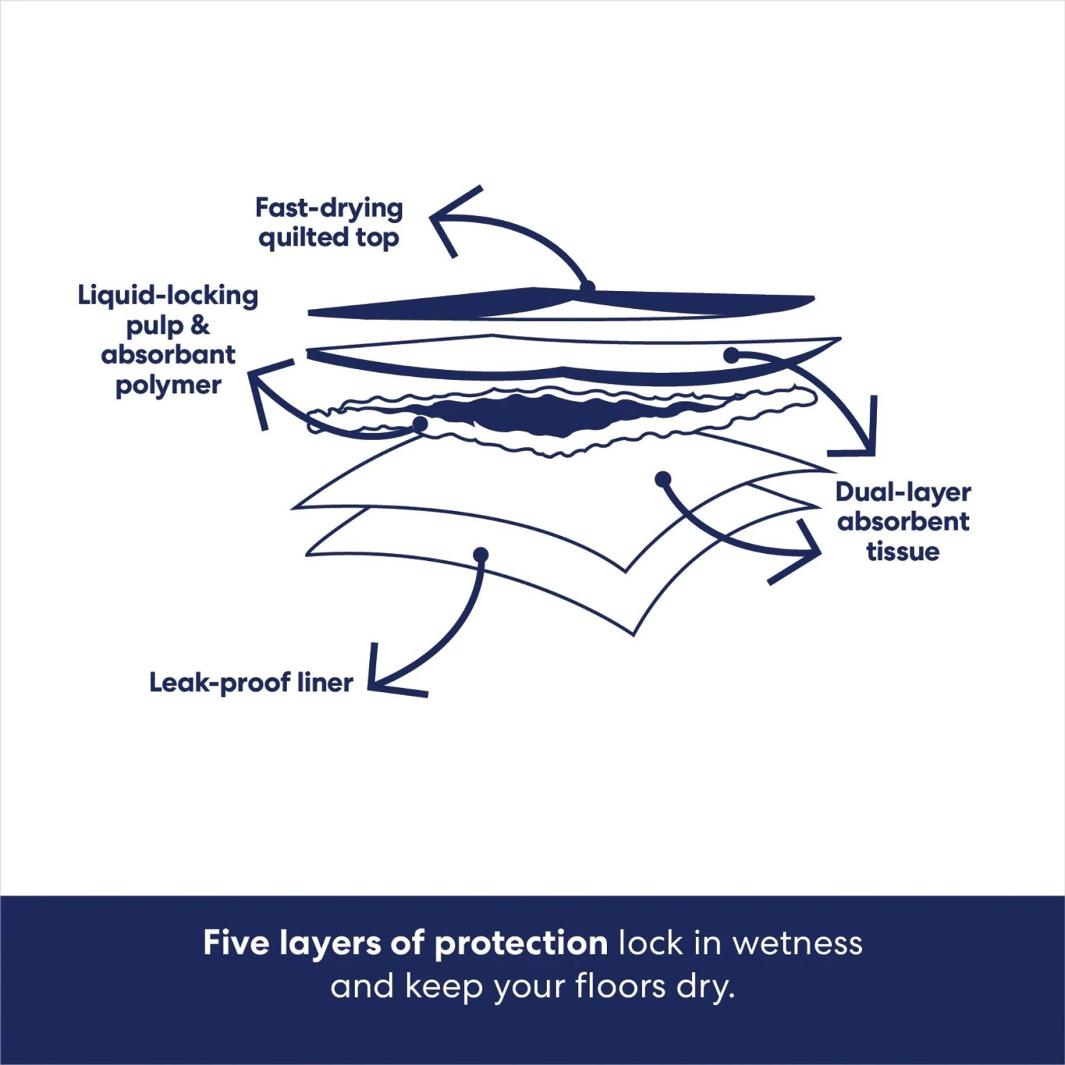 Frisco Premium Extra Large Dog Training & Potty Pads & American Journey Peanut Butter Recipe Grain-Free Oven Baked Crunchy Biscuit Dog Treats - Image 5