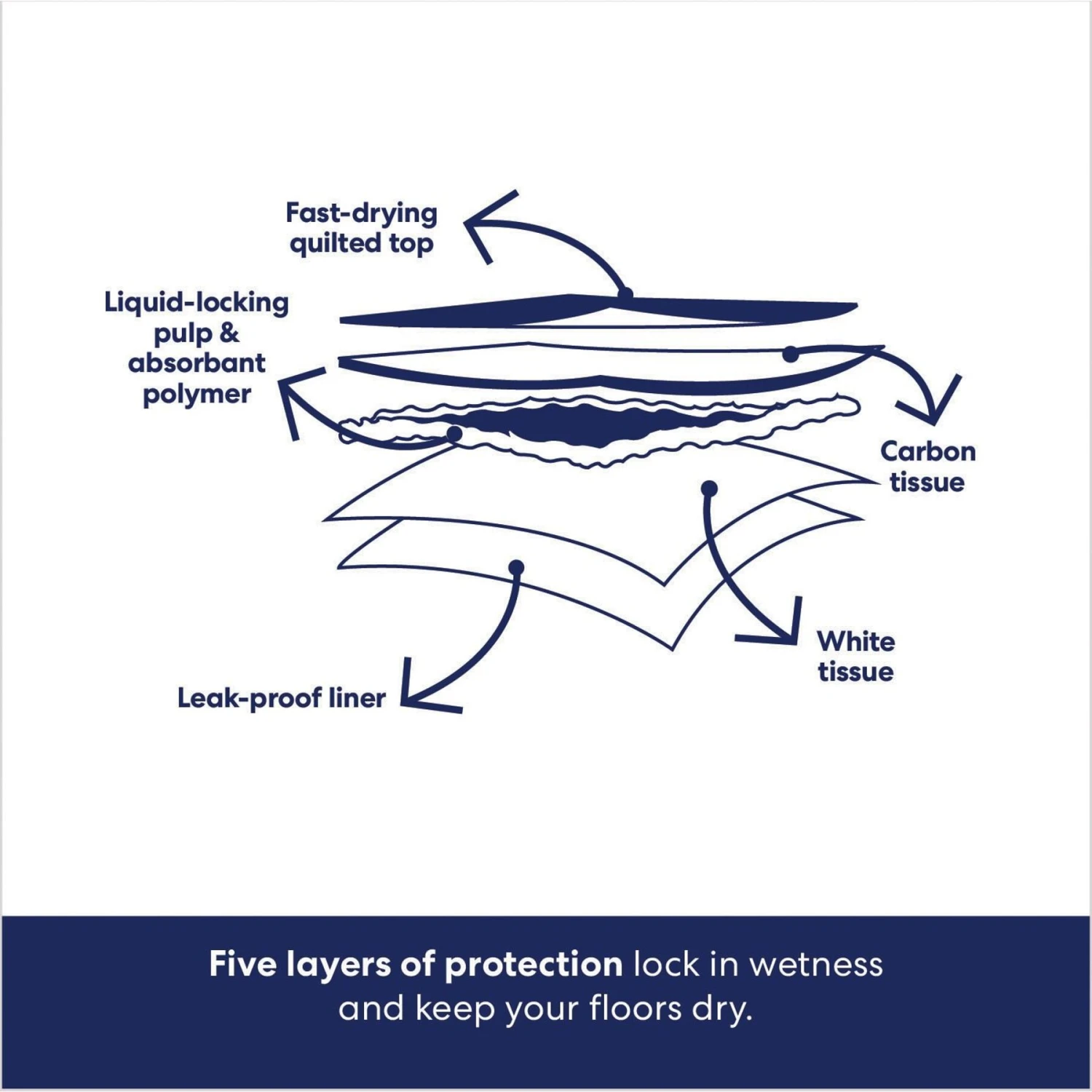 Frisco Giant Charcoal Dog Training & Potty Pads & American Journey Beef Recipe Grain-Free Soft & Chewy Training Bits Dog Treats - Image 5